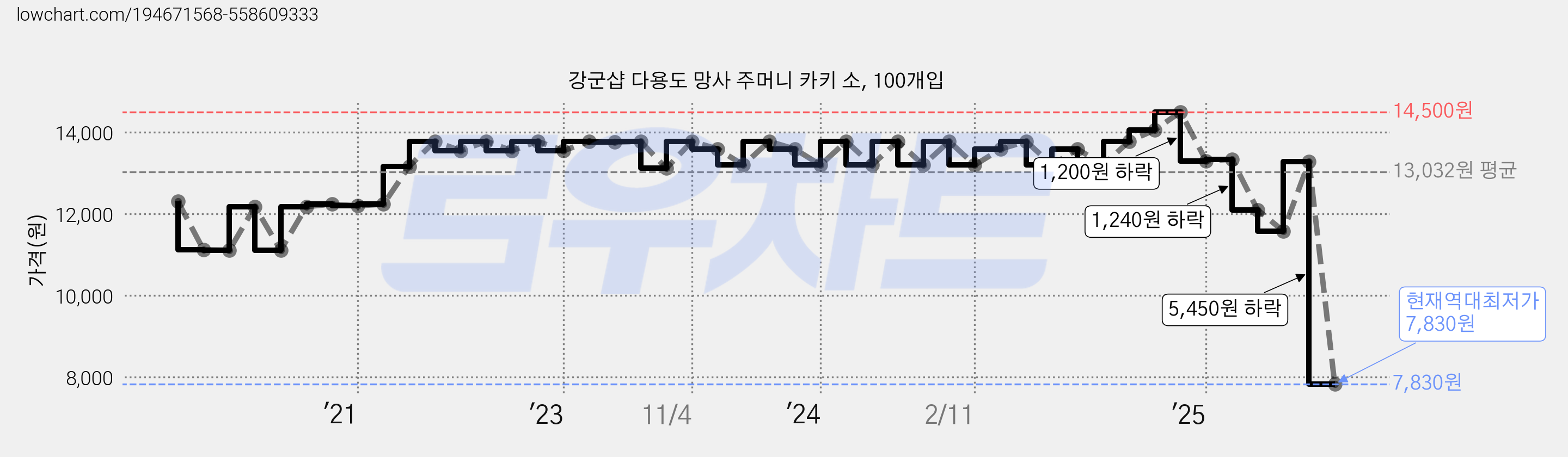 강군샵 다용도 망사 주머니 카키 소, 100개입 가격 변동 차트, 현재가 7,830원, 역대최저가