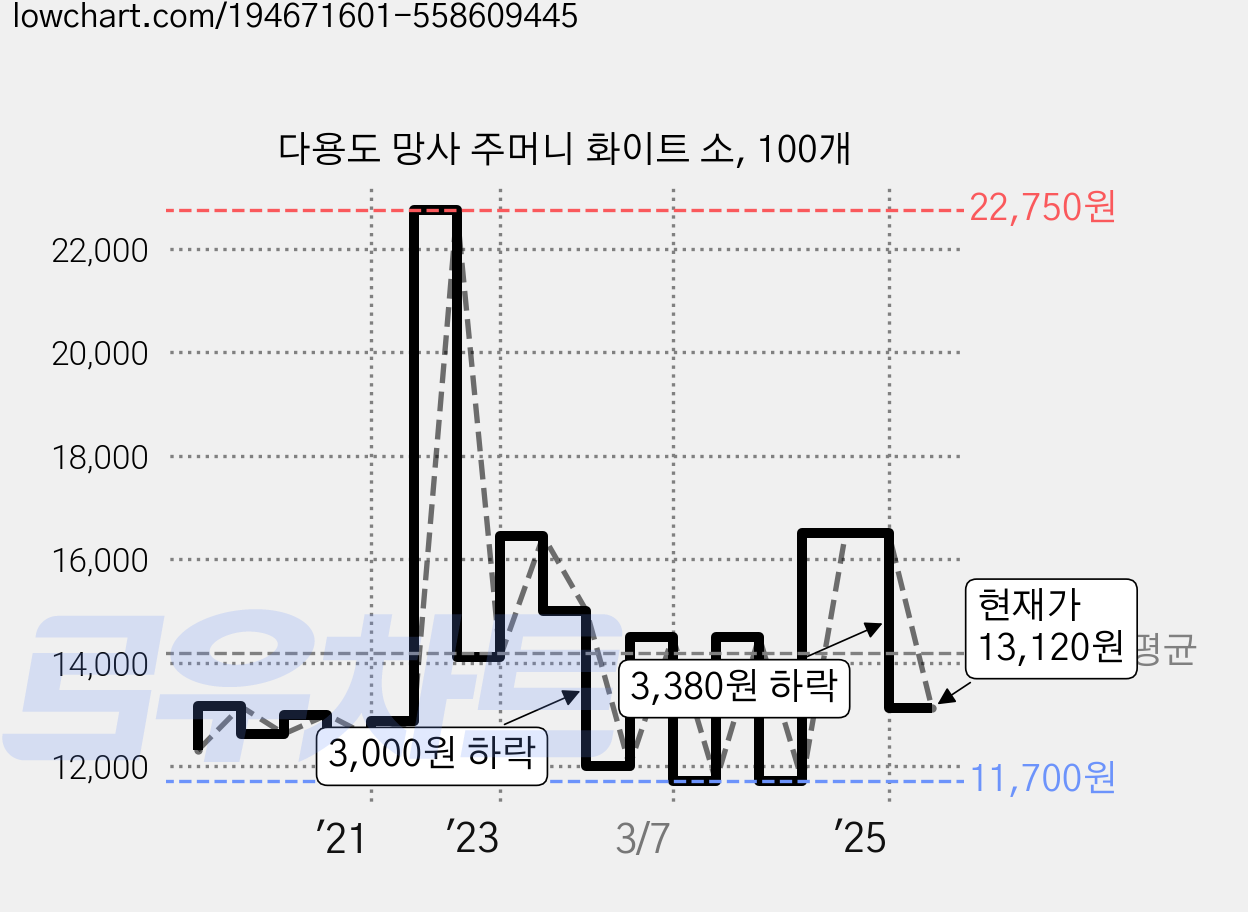 다용도 망사 주머니 화이트 소, 100개 가격 변동 차트, 현재가 13,120원, 관측 최저가 11,500원
