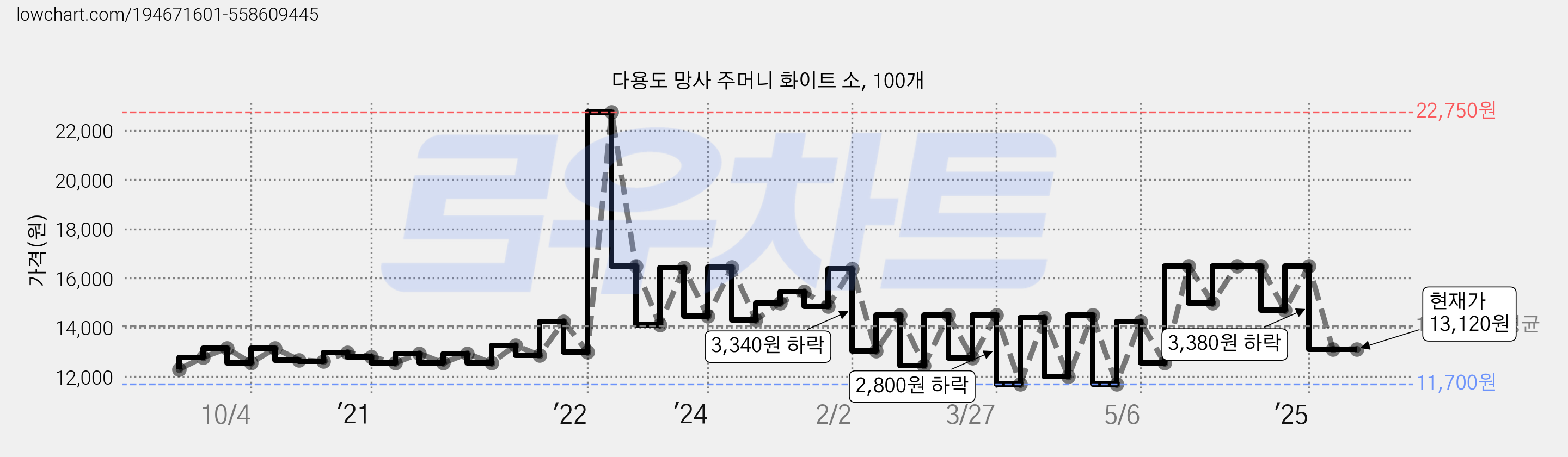 다용도 망사 주머니 화이트 소, 100개 가격 변동 차트, 현재가 13,120원, 관측 최저가 11,500원