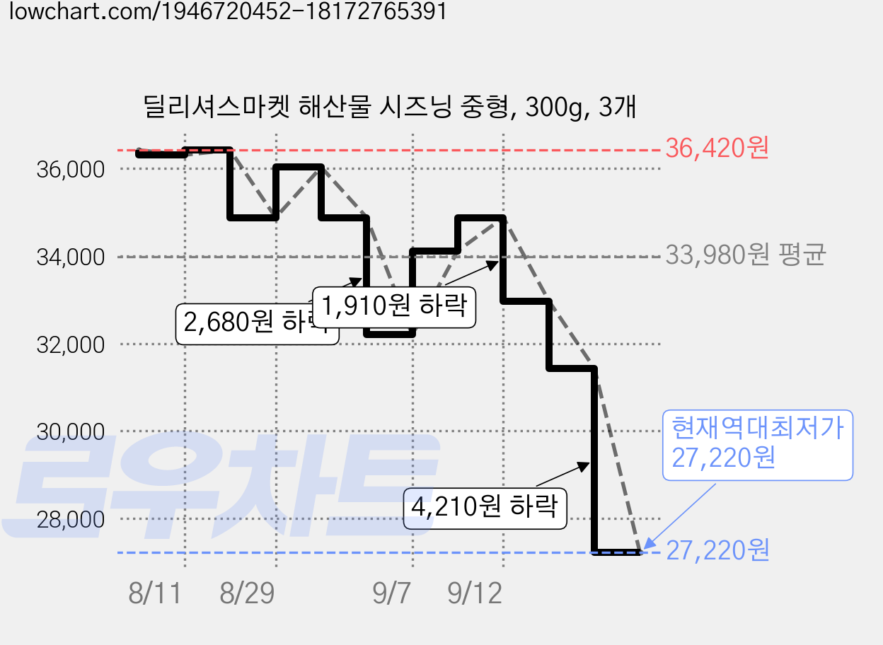 딜리셔스마켓 해산물 시즈닝 중형, 300g, 3개 가격 변동 차트, 현재가 27,220원, 역대최저가