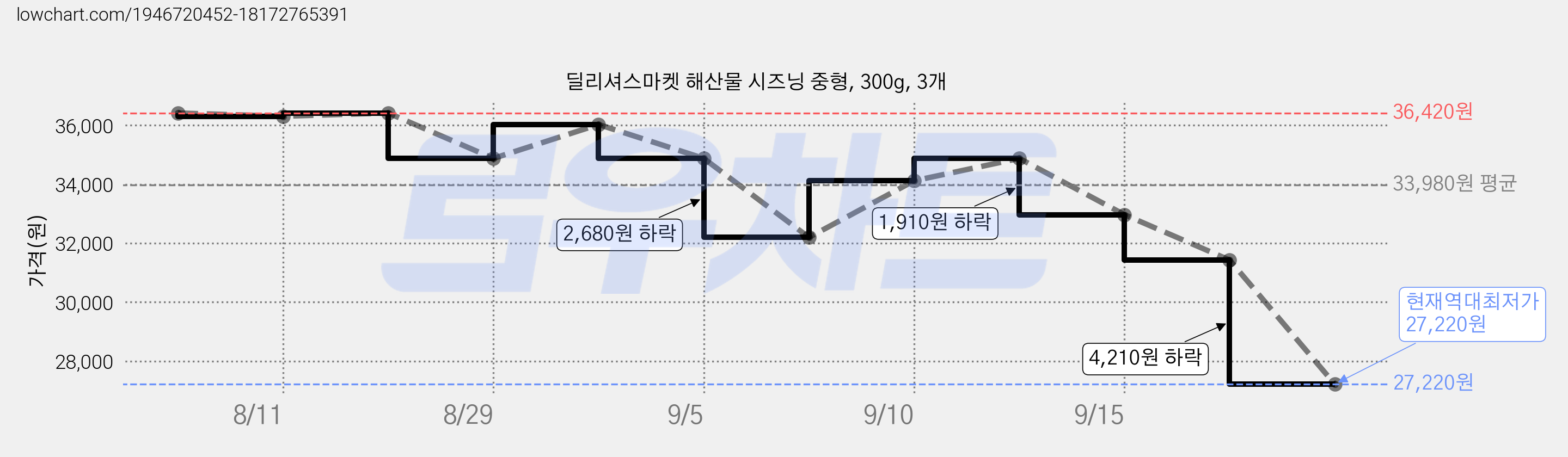 딜리셔스마켓 해산물 시즈닝 중형, 300g, 3개 가격 변동 차트, 현재가 27,220원, 역대최저가