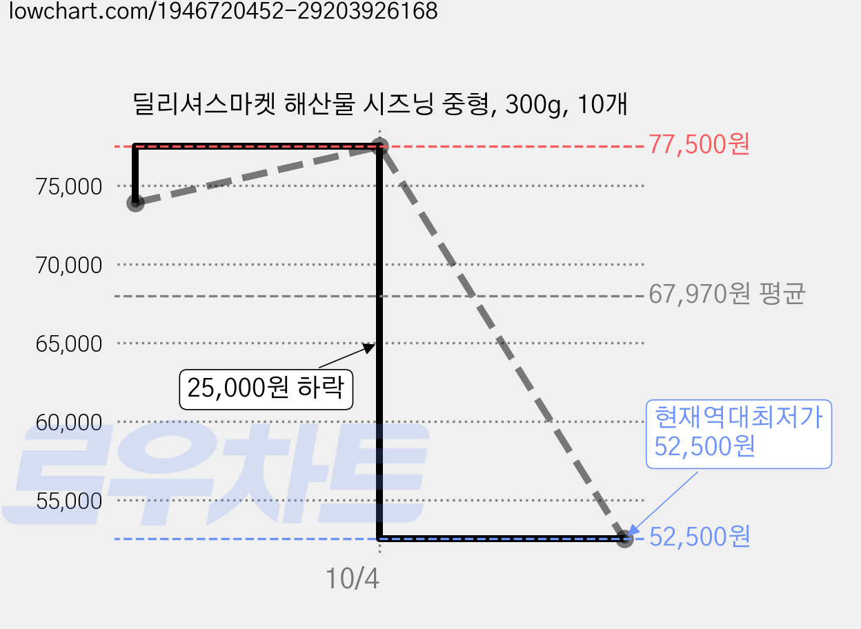 딜리셔스마켓 해산물 시즈닝 중형, 300g, 10개 가격 변동 차트, 현재가 52,500원, 역대최저가