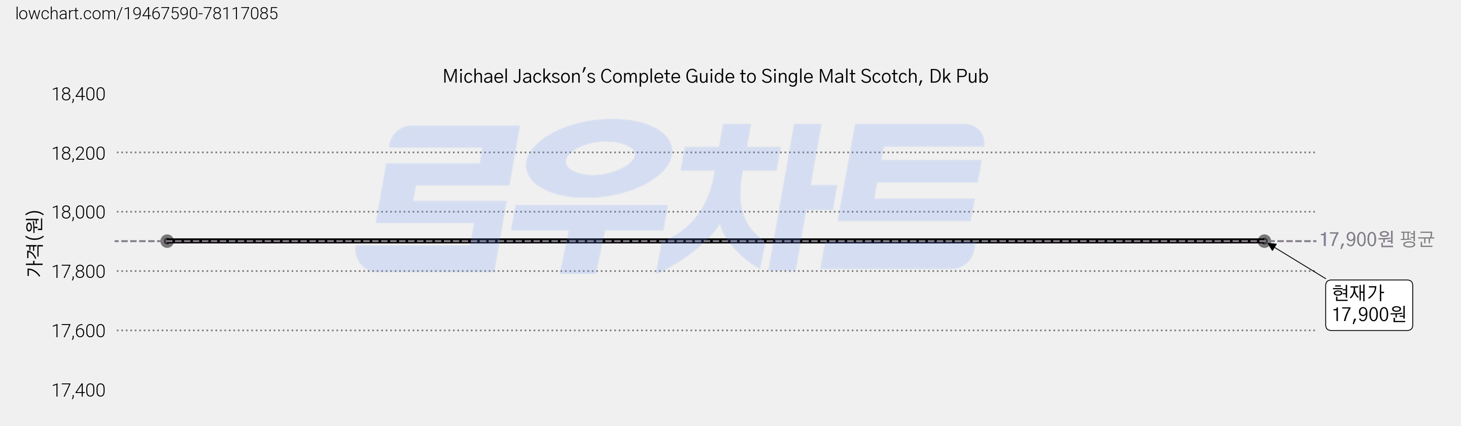Michael Jackson's Complete Guide to Single Malt Scotch, Dk Pub 가격 변동 차트, 현재가 17,900원