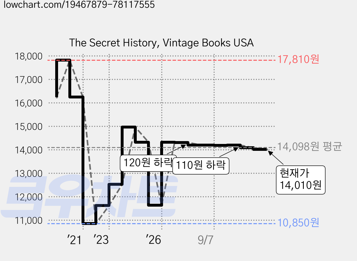 The Secret History, Vintage Books USA 가격 변동 차트, 현재가 14,010원, 관측 최저가 10,850원