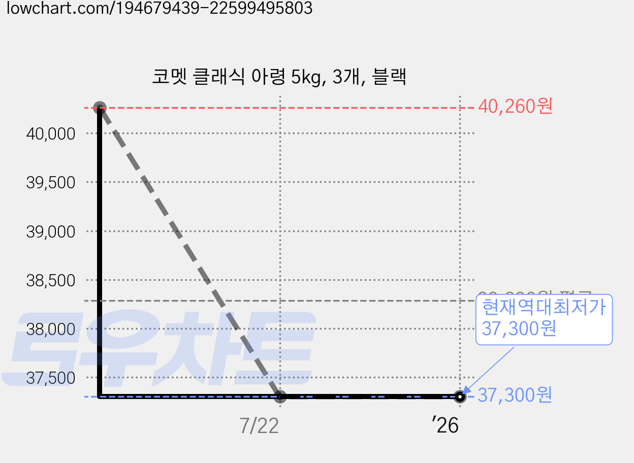 코멧 클래식 아령 5kg, 3개, 블랙 가격 변동 차트, 현재가 37,300원, 역대최저가