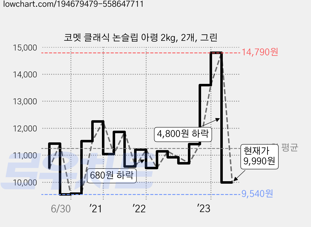 코멧 클래식 논슬립 아령 2kg, 2개, 그린 가격 변동 차트, 현재가 9,990원, 관측 최저가 9,230원