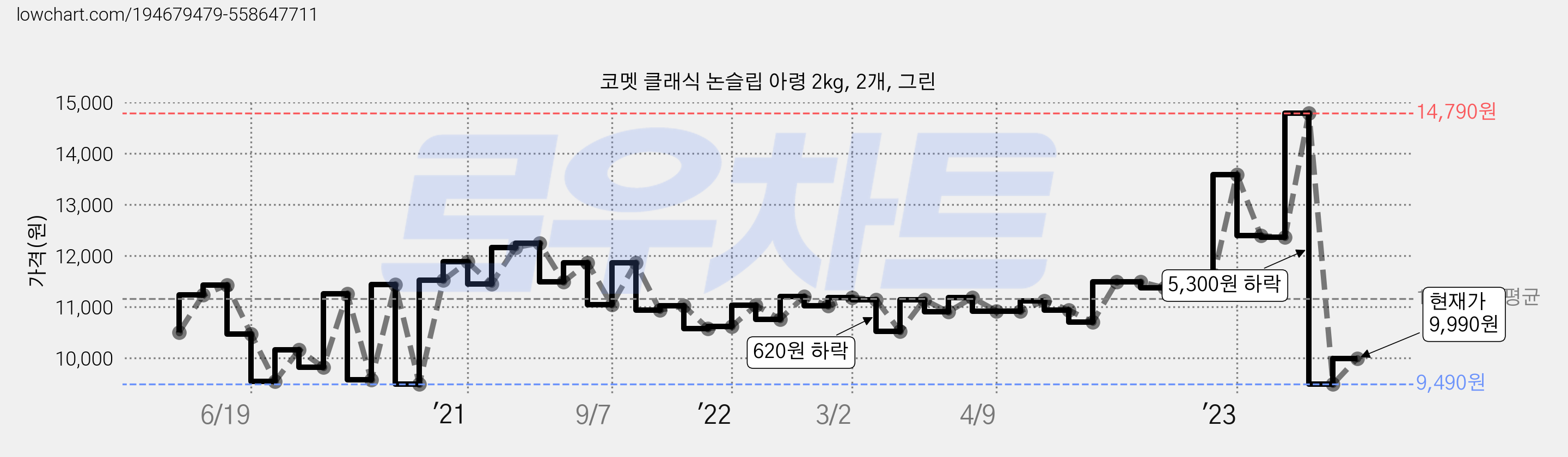 코멧 클래식 논슬립 아령 2kg, 2개, 그린 가격 변동 차트, 현재가 9,990원, 관측 최저가 9,230원