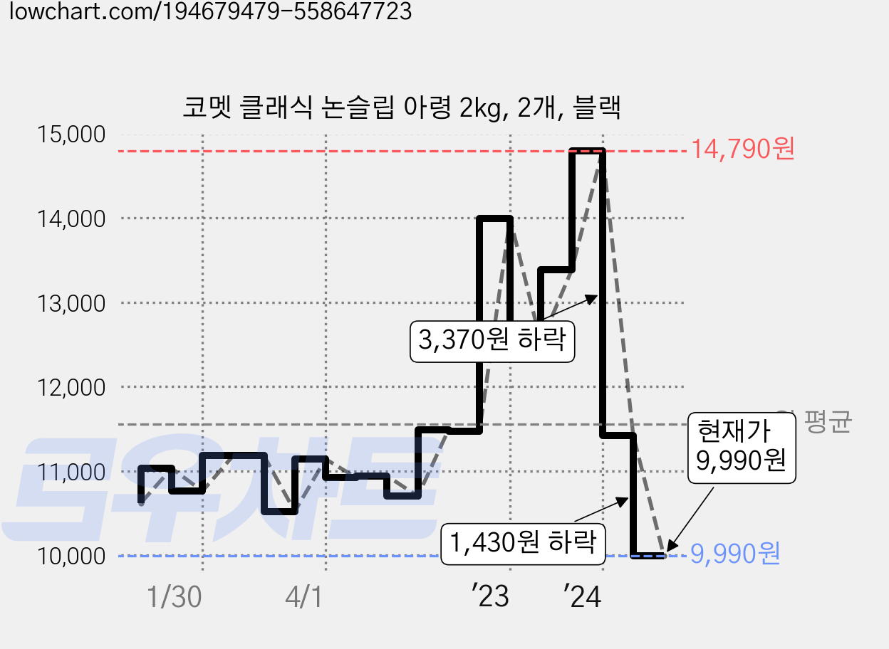 코멧 클래식 논슬립 아령 2kg, 2개, 블랙 가격 변동 차트, 현재가 9,990원, 관측 최저가 9,490원