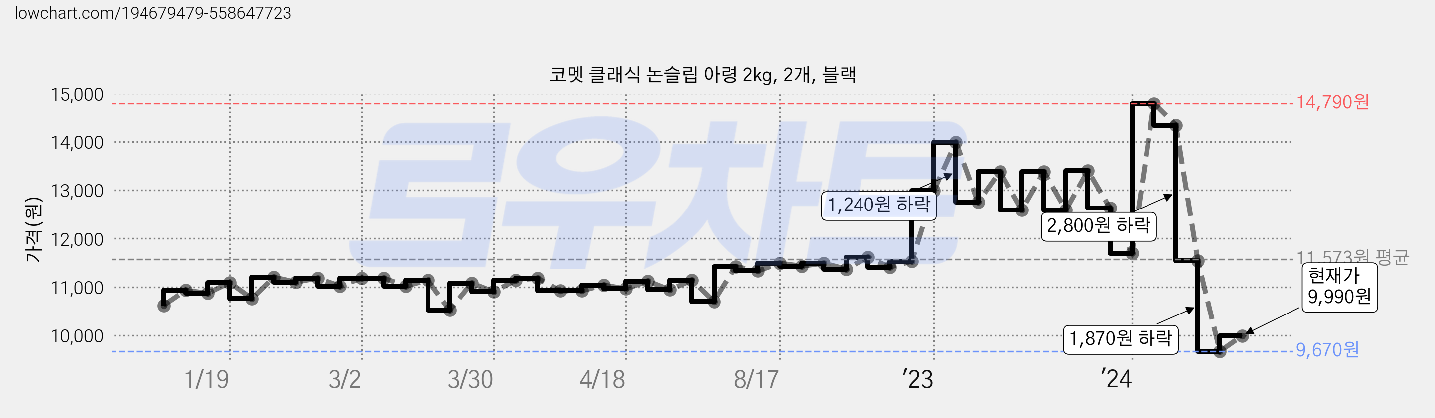 코멧 클래식 논슬립 아령 2kg, 2개, 블랙 가격 변동 차트, 현재가 9,990원, 관측 최저가 9,490원