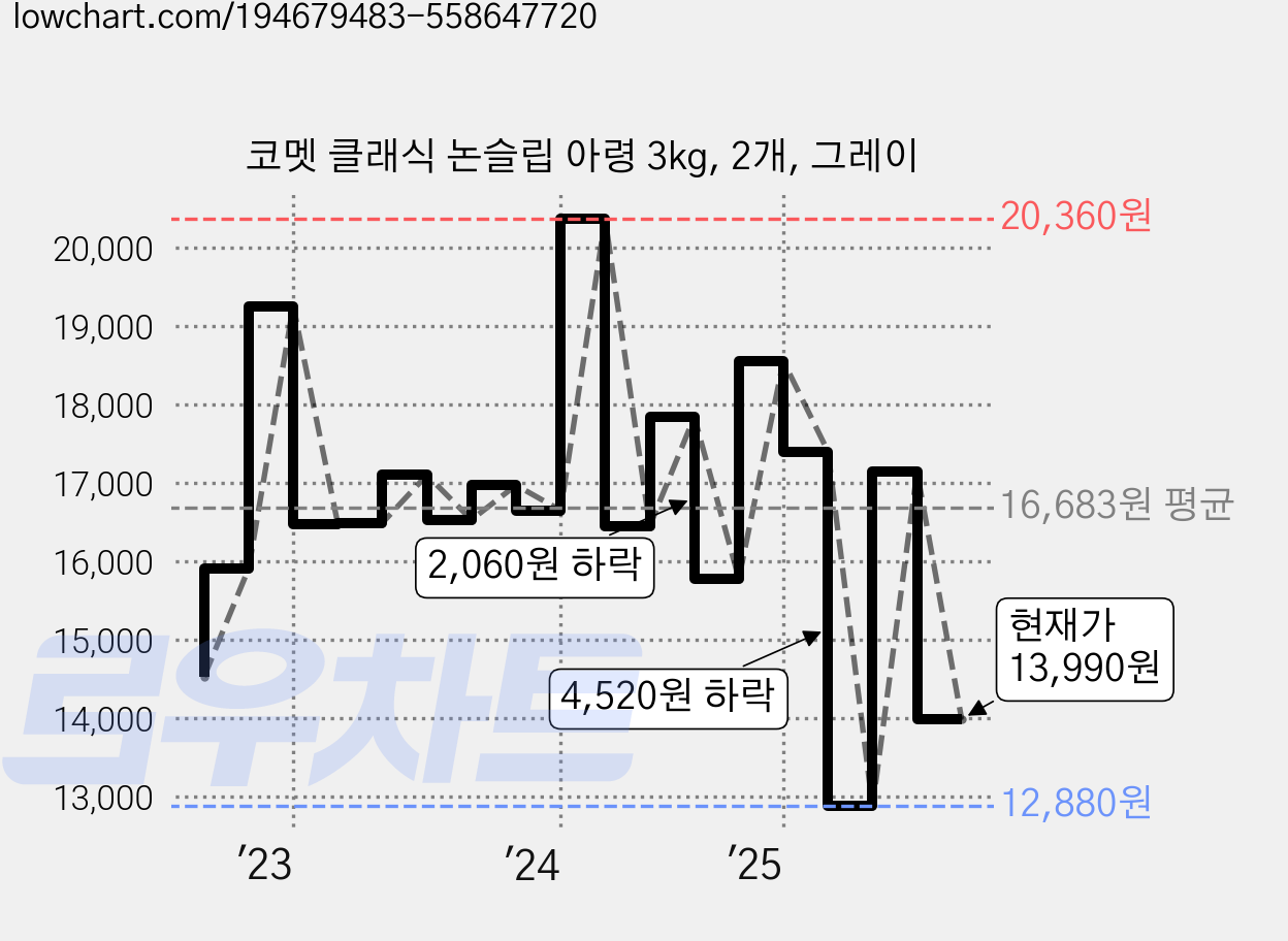 코멧 클래식 논슬립 아령 3kg, 2개, 그레이 가격 변동 차트, 현재가 13,990원, 관측 최저가 12,880원
