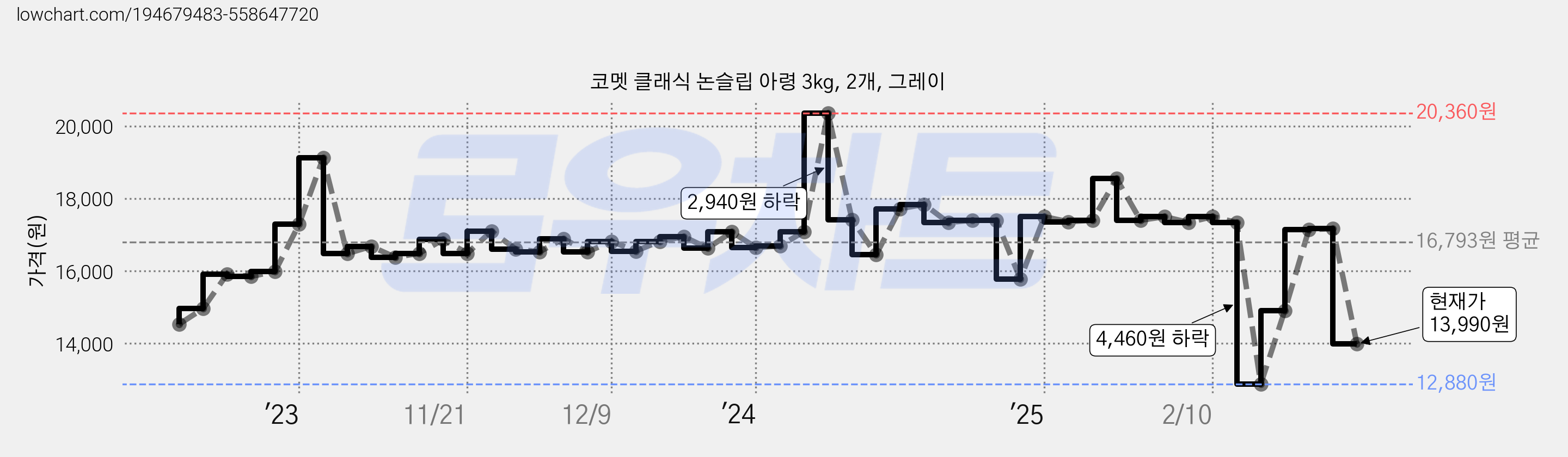 코멧 클래식 논슬립 아령 3kg, 2개, 그레이 가격 변동 차트, 현재가 13,990원, 관측 최저가 12,880원