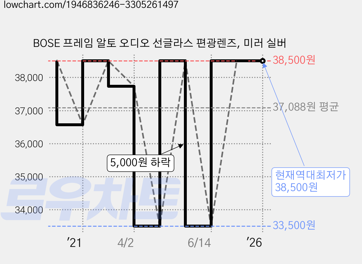 BOSE 프레임 알토 오디오 선글라스 편광렌즈, 미러 실버 가격 변동 차트, 현재가 38,500원, 역대최저가