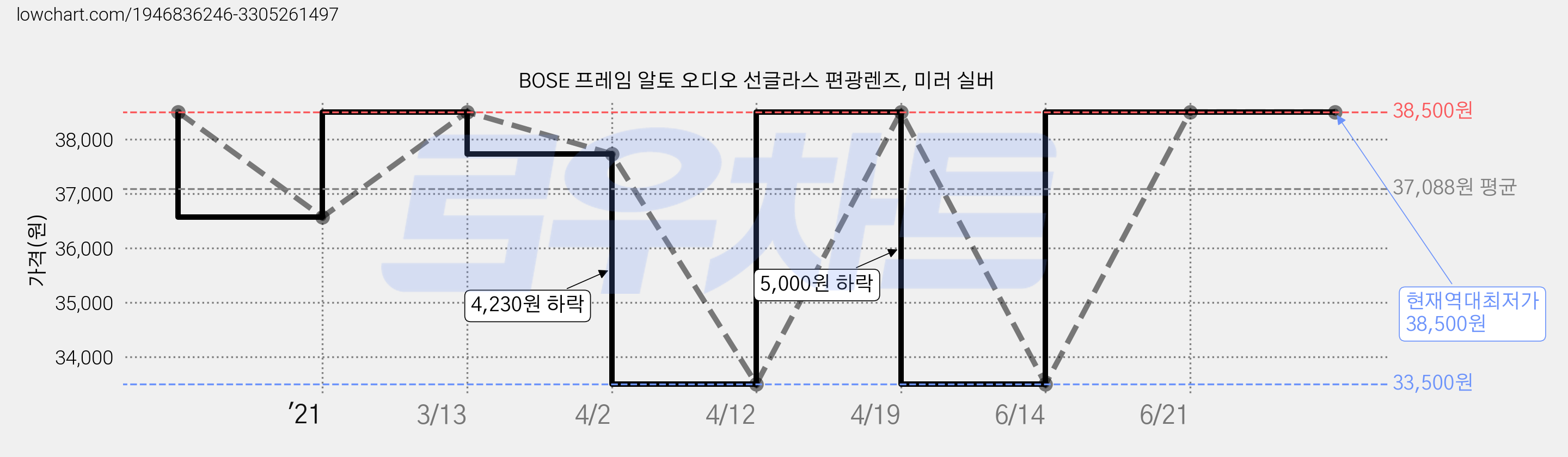 BOSE 프레임 알토 오디오 선글라스 편광렌즈, 미러 실버 가격 변동 차트, 현재가 38,500원, 역대최저가