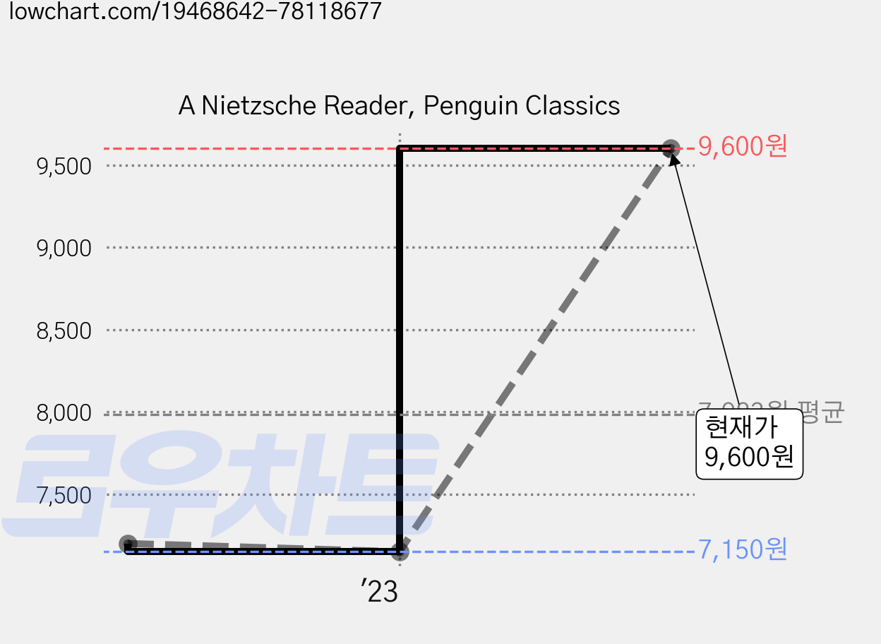 A Nietzsche Reader, Penguin Classics 가격 변동 차트, 현재가 9,600원, 관측 최저가 7,150원