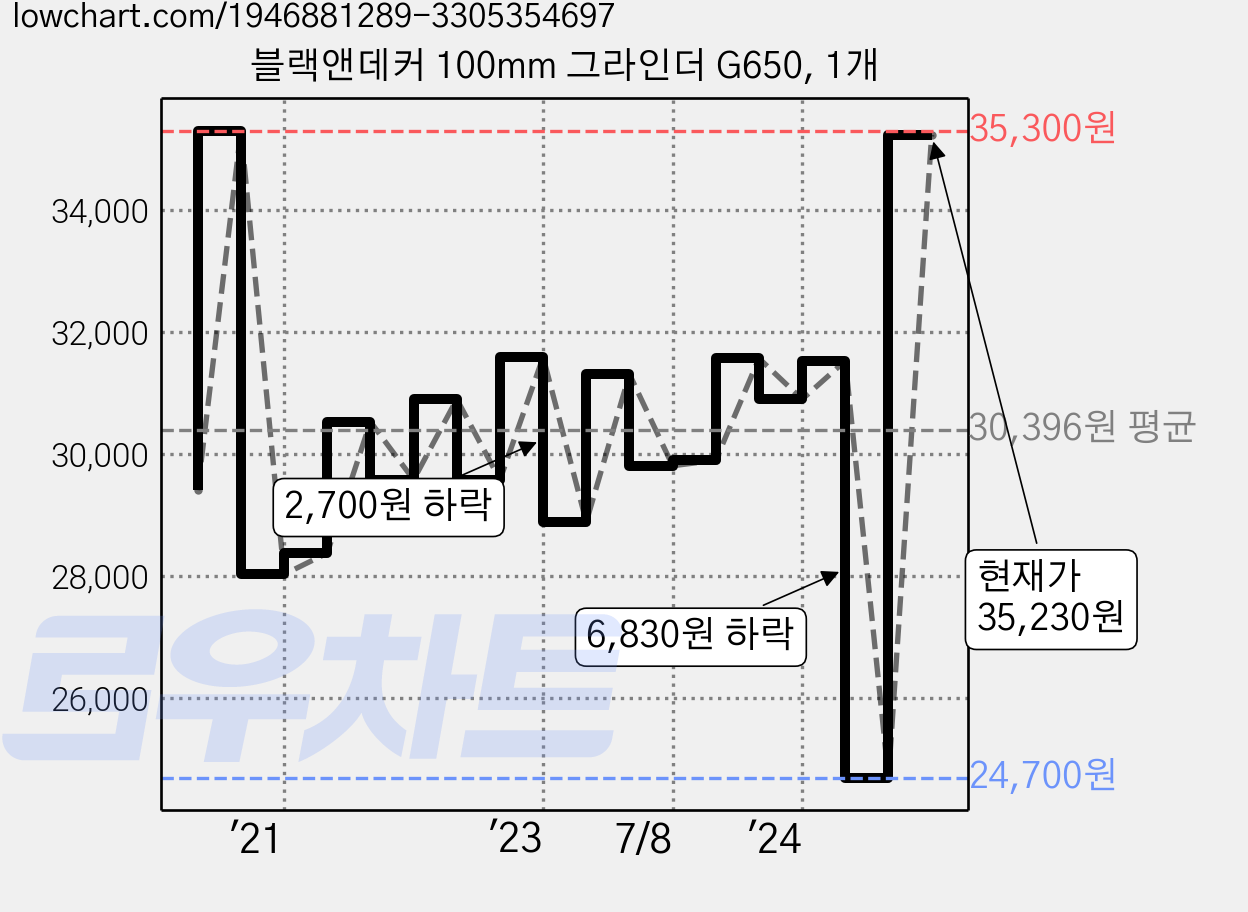 블랙앤데커 100mm 그라인더 G650, 1개 가격 변동 차트, 현재가 35,230원, 관측 최저가 24,700원