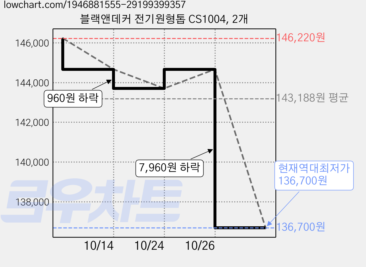 블랙앤데커 전기원형톱 CS1004, 2개 가격 변동 차트, 현재가 136,700원, 역대최저가