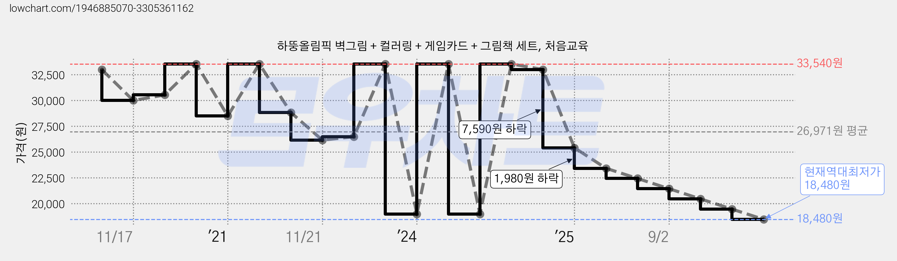 하뚱올림픽 벽그림 + 컬러링 + 게임카드 + 그림책 세트, 처음교육 가격 변동 차트, 현재가 18,480원, 역대최저가