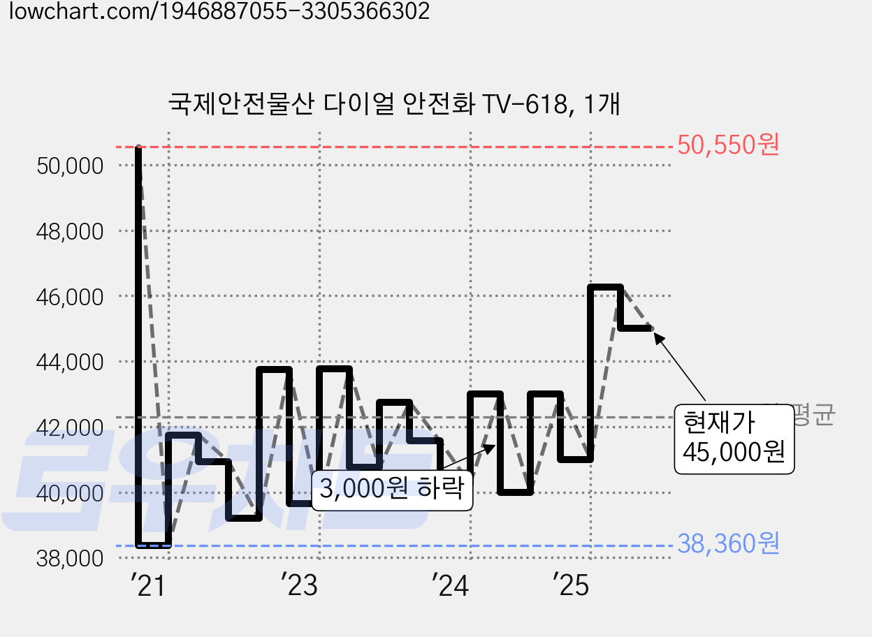 국제안전물산 다이얼 안전화 TV-618, 1개 가격 변동 차트, 현재가 45,000원, 관측 최저가 37,140원