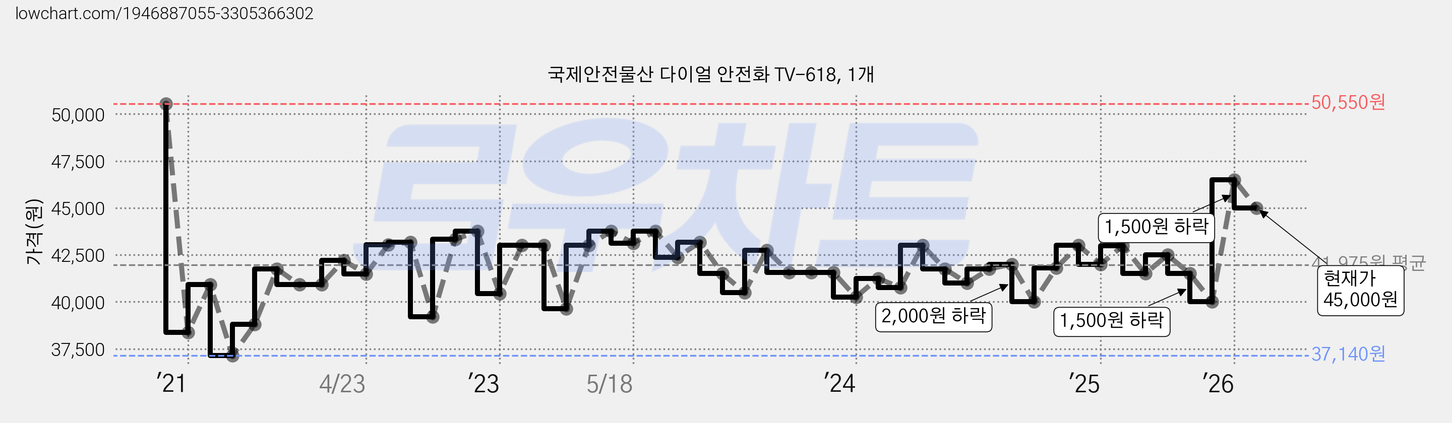 국제안전물산 다이얼 안전화 TV-618, 1개 가격 변동 차트, 현재가 45,000원, 관측 최저가 37,140원