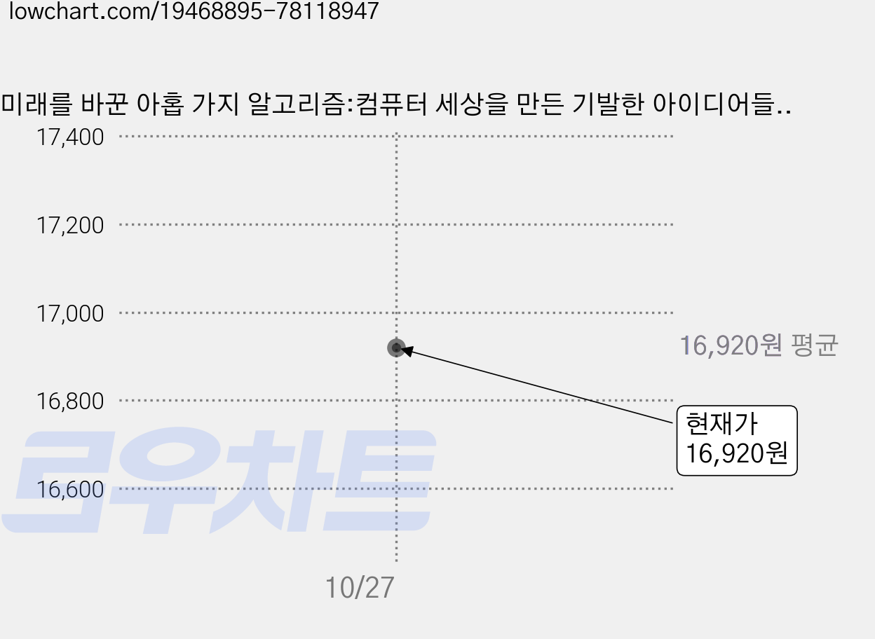 미래를 바꾼 아홉 가지 알고리즘:컴퓨터 세상을 만든 기발한 아이디어들, 존 맥코믹, 에이콘출판 가격 변동 차트, 현재가 16,920원