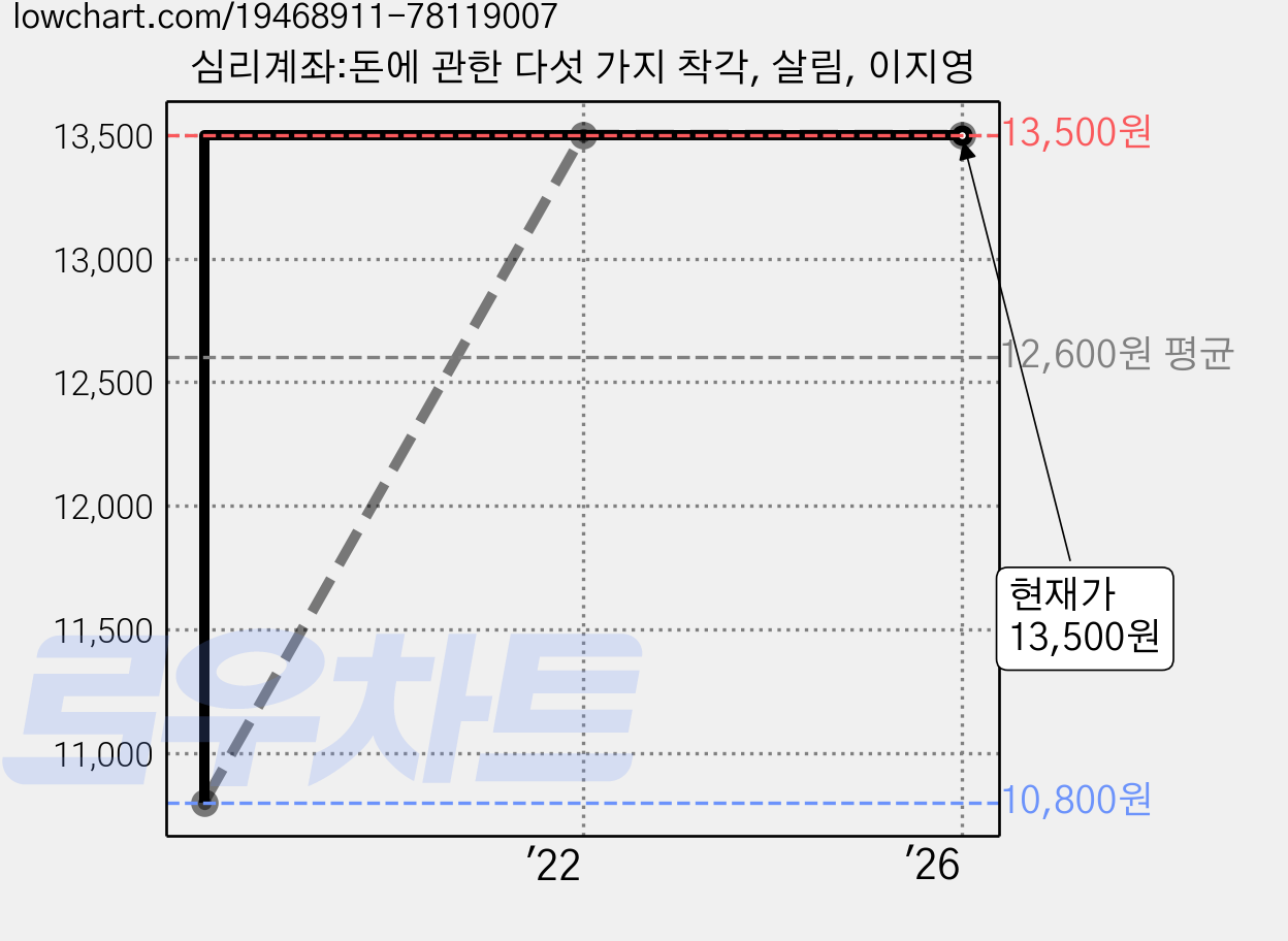 심리계좌:돈에 관한 다섯 가지 착각, 살림, 이지영 가격 변동 차트, 현재가 13,500원, 관측 최저가 10,800원