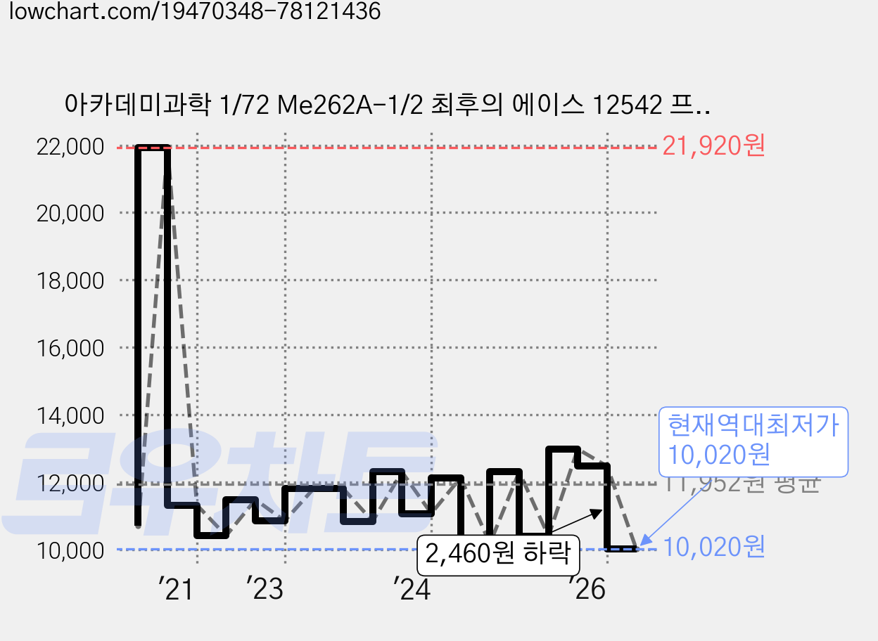 아카데미과학 1/72 Me262A-1/2 최후의 에이스 12542 프라모델 전투기, 1개 가격 변동 차트, 현재가 10,020원, 역대최저가