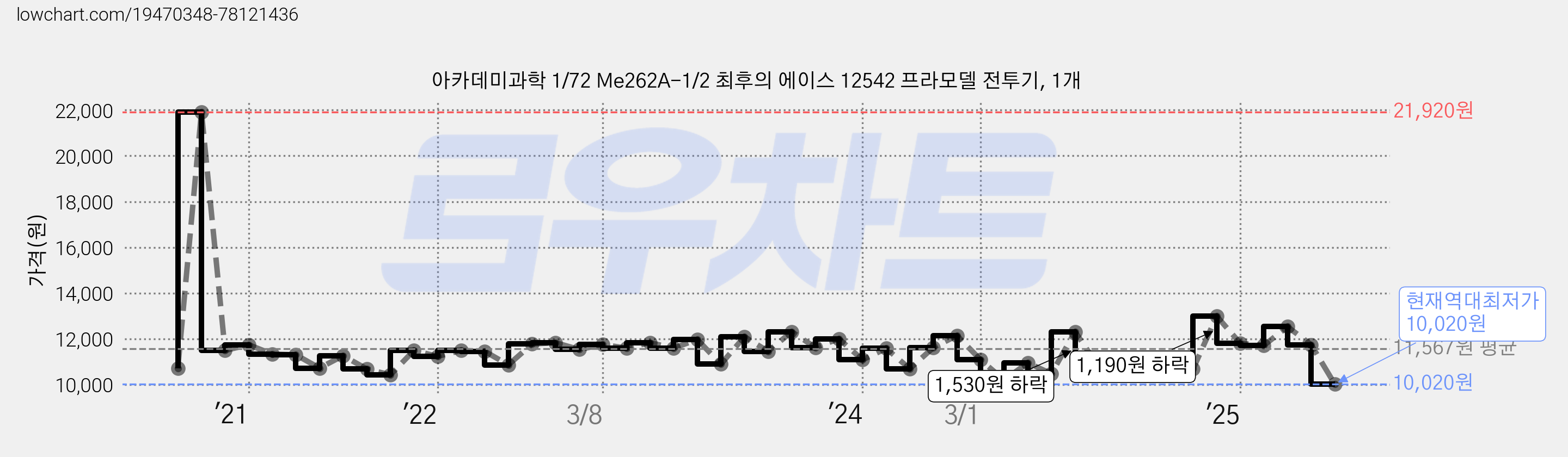 아카데미과학 1/72 Me262A-1/2 최후의 에이스 12542 프라모델 전투기, 1개 가격 변동 차트, 현재가 10,020원, 역대최저가