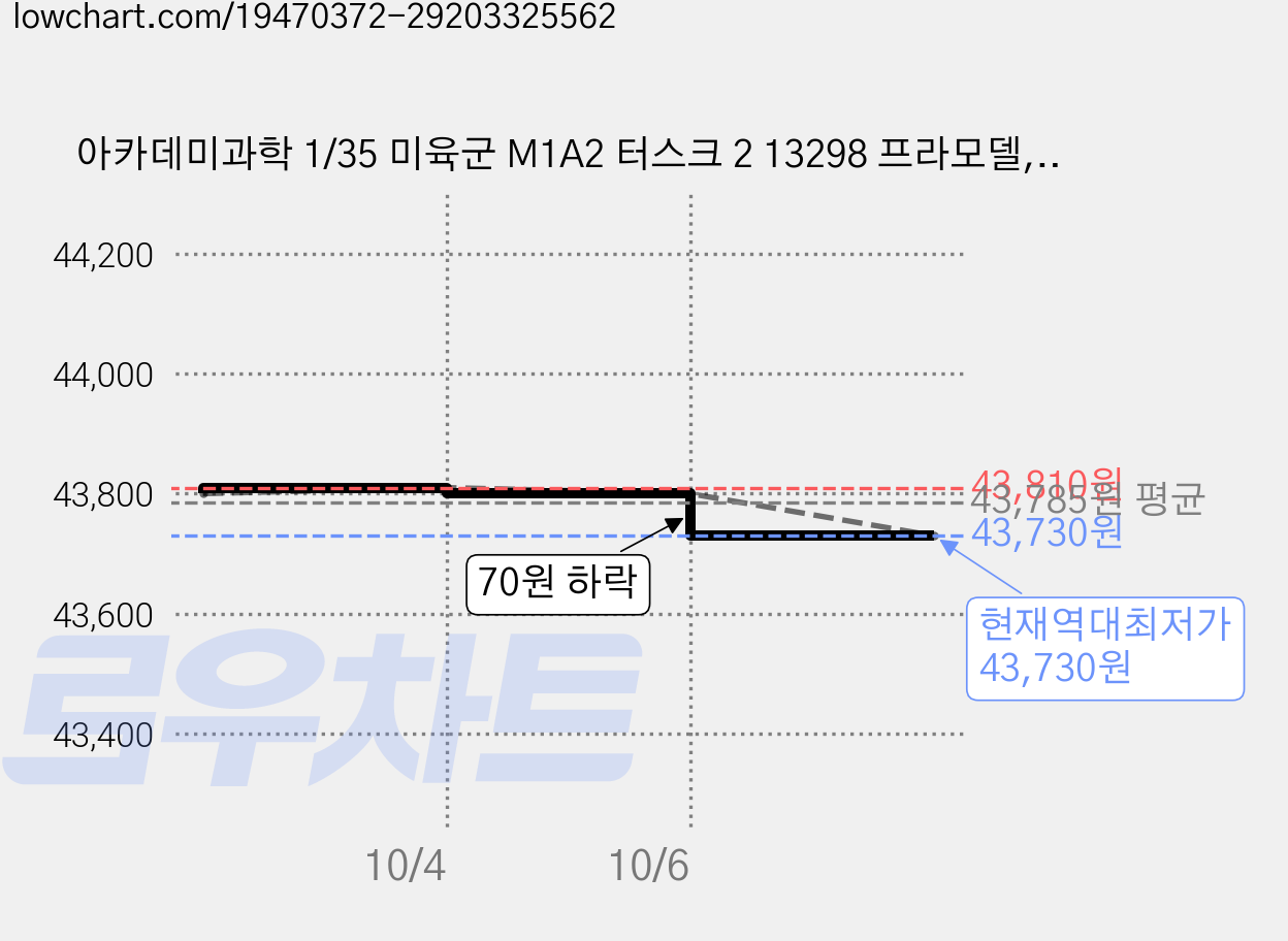 아카데미과학 1/35 미육군 M1A2 터스크 2 13298 프라모델, 2개 가격 변동 차트, 현재가 43,730원, 역대최저가