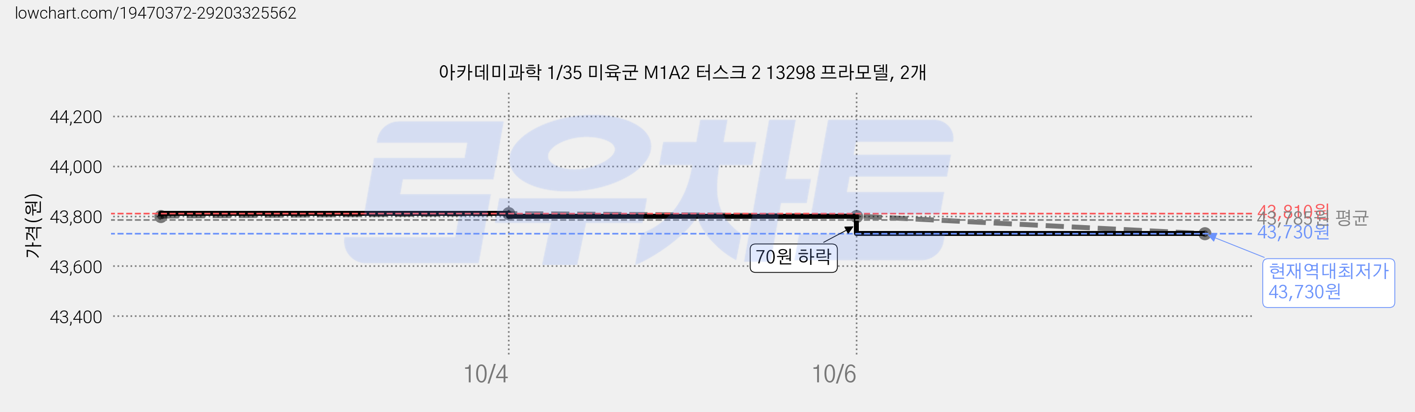 아카데미과학 1/35 미육군 M1A2 터스크 2 13298 프라모델, 2개 가격 변동 차트, 현재가 43,730원, 역대최저가