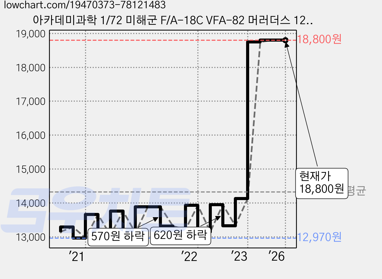 아카데미과학 1/72 미해군 F/A-18C VFA-82 머러더스 12534, 1개 가격 변동 차트, 현재가 18,800원, 관측 최저가 12,820원