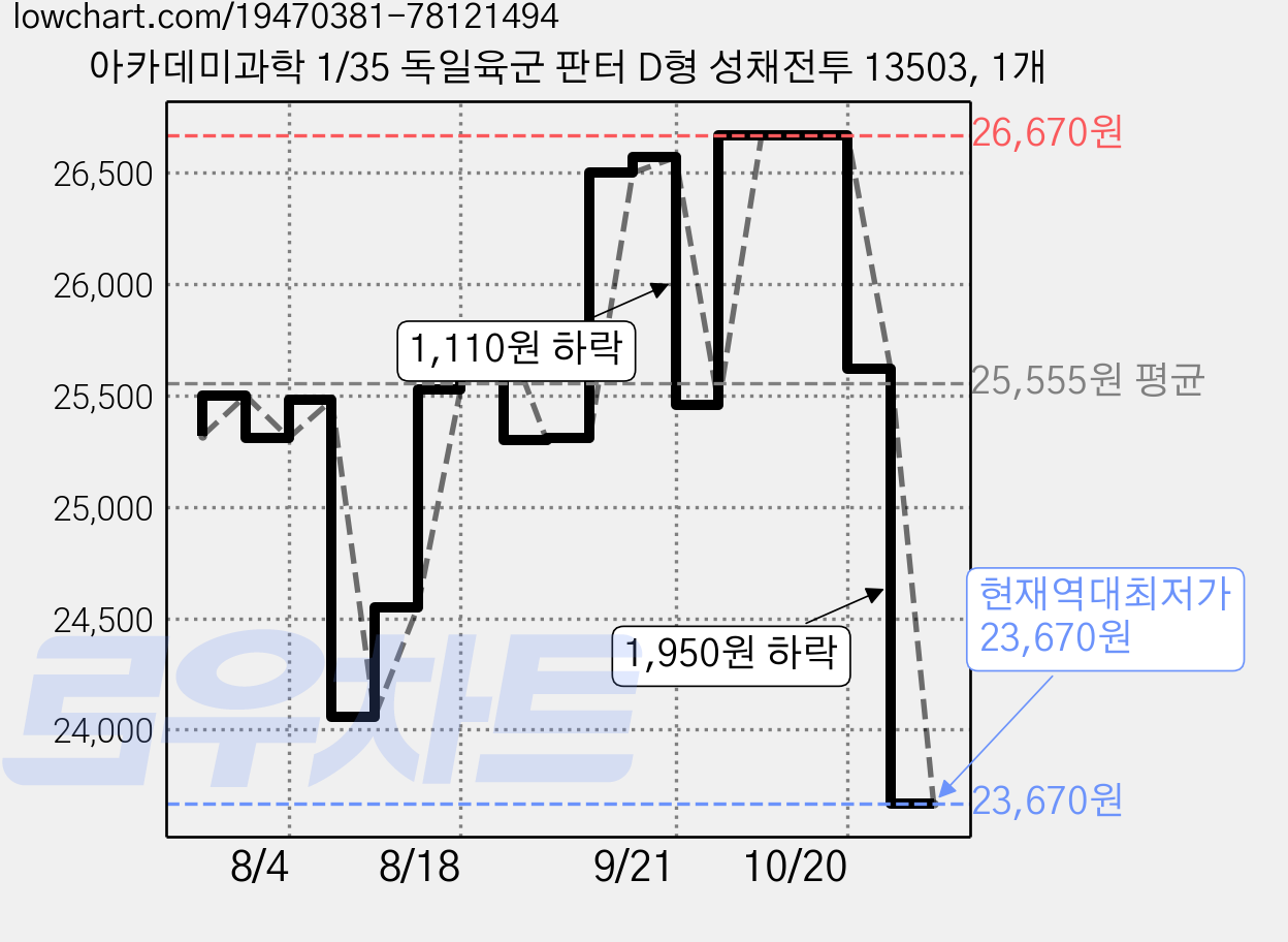 아카데미과학 1/35 독일육군 판터 D형 성채전투 13503, 1개 가격 변동 차트, 현재가 23,670원, 역대최저가