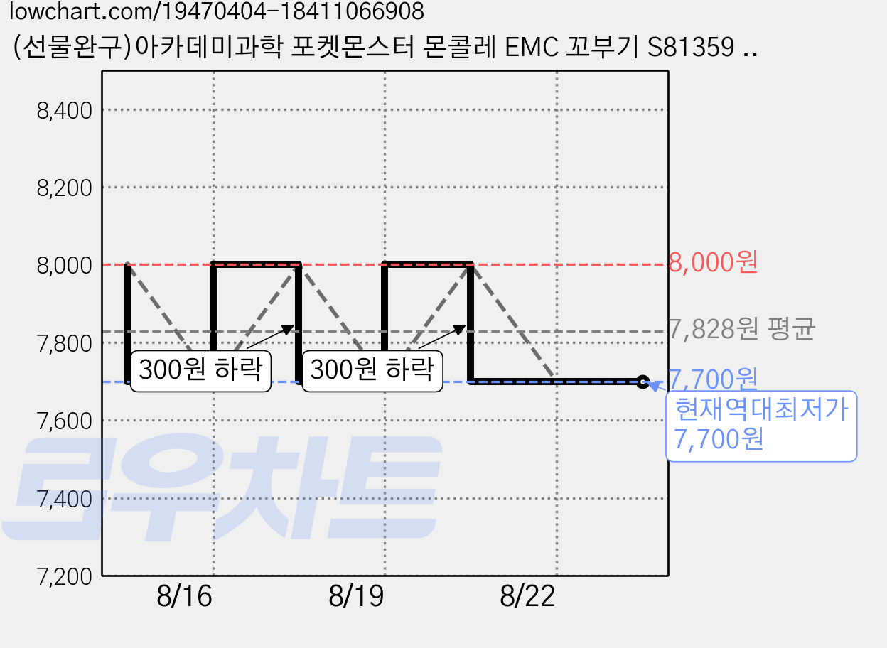 (선물완구)아카데미과학 포켓몬스터 몬콜레 EMC 꼬부기 S81359 피규어, 1개 가격 변동 차트, 현재가 7,700원, 역대최저가