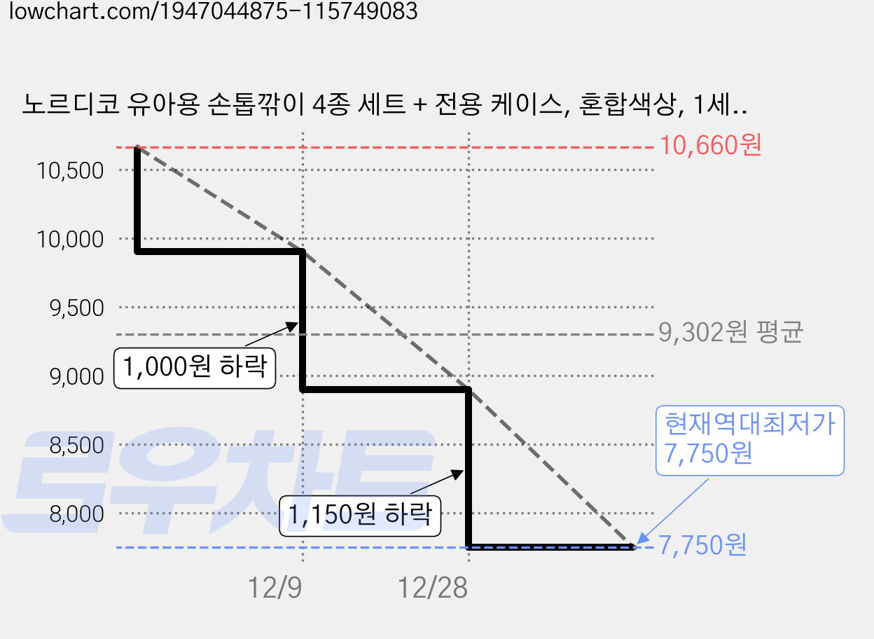 노르디코 유아용 손톱깎이 4종 세트 + 전용 케이스, 혼합색상, 1세트 가격 변동 차트, 현재가 7,750원, 역대최저가