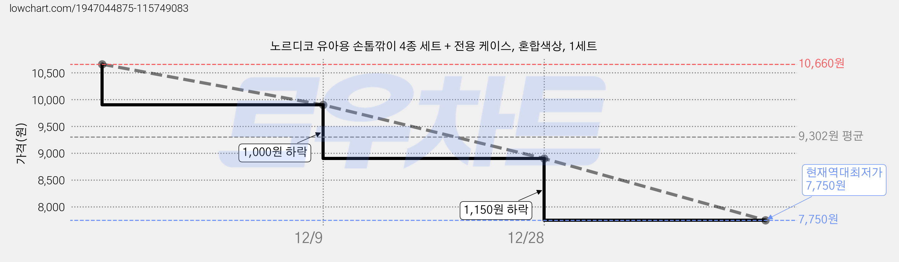 노르디코 유아용 손톱깎이 4종 세트 + 전용 케이스, 혼합색상, 1세트 가격 변동 차트, 현재가 7,750원, 역대최저가