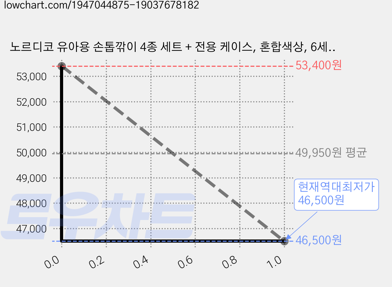 노르디코 유아용 손톱깎이 4종 세트 + 전용 케이스, 혼합색상, 6세트 가격 변동 차트, 현재가 46,500원, 역대최저가