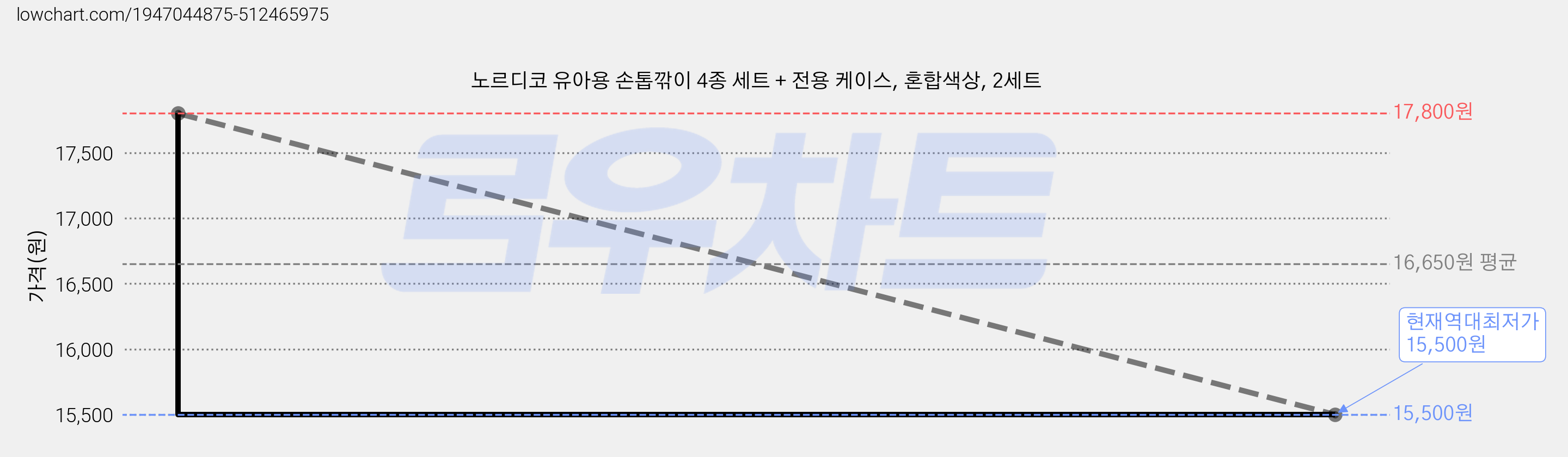 노르디코 유아용 손톱깎이 4종 세트 + 전용 케이스, 혼합색상, 2세트 가격 변동 차트, 현재가 15,500원, 역대최저가