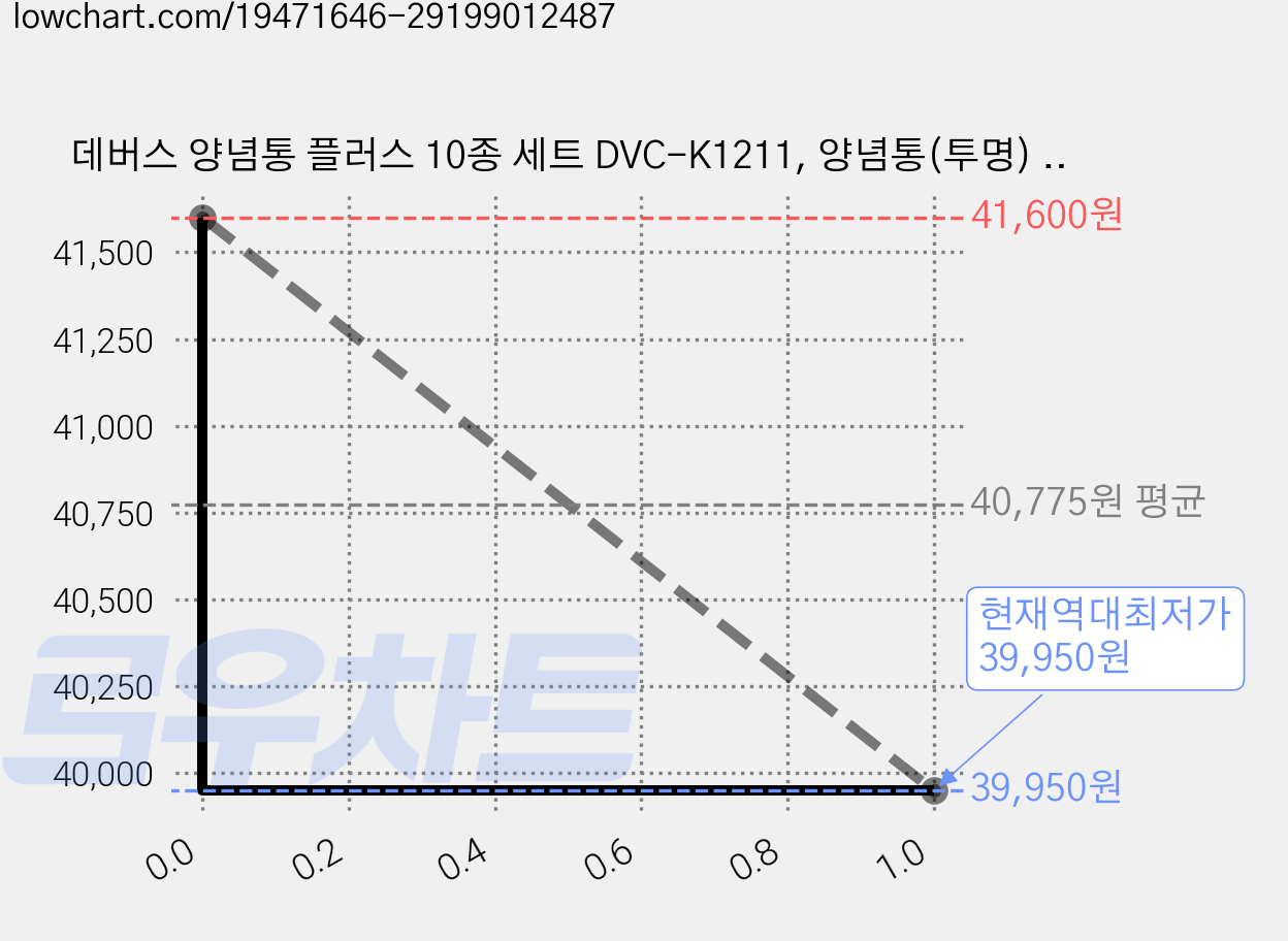데버스 양념통 플러스 10종 세트 DVC-K1211, 양념통(투명) + 수납가방(혼합 색상), 2세트 가격 변동 차트, 현재가 39,950원, 역대최저가