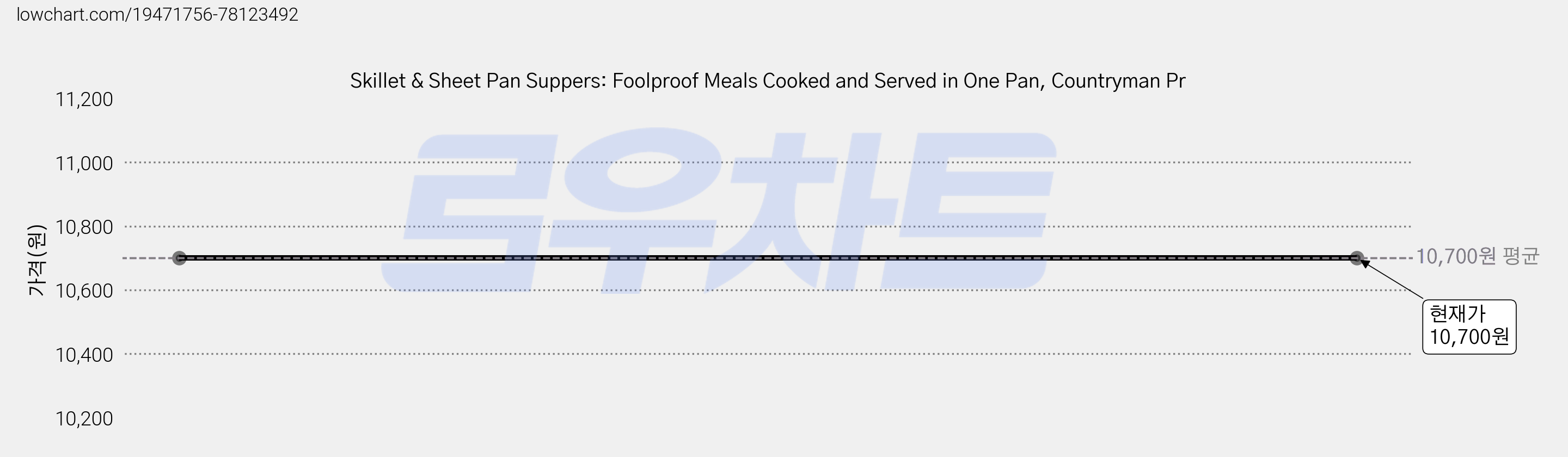 Skillet & Sheet Pan Suppers: Foolproof Meals Cooked and Served in One Pan, Countryman Pr 가격 변동 차트, 현재가 10,700원