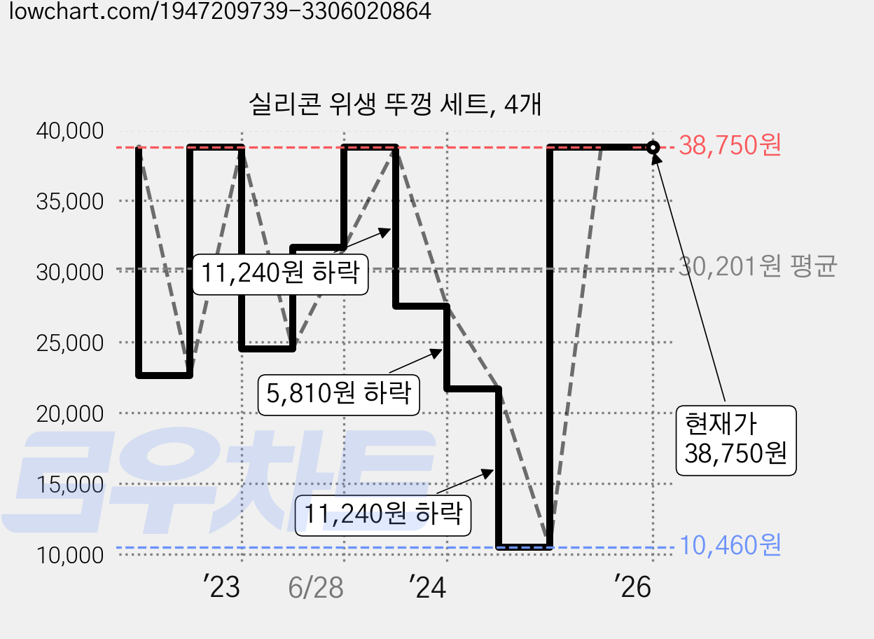실리콘 위생 뚜껑 세트, 4개 가격 변동 차트, 현재가 38,750원, 관측 최저가 10,460원