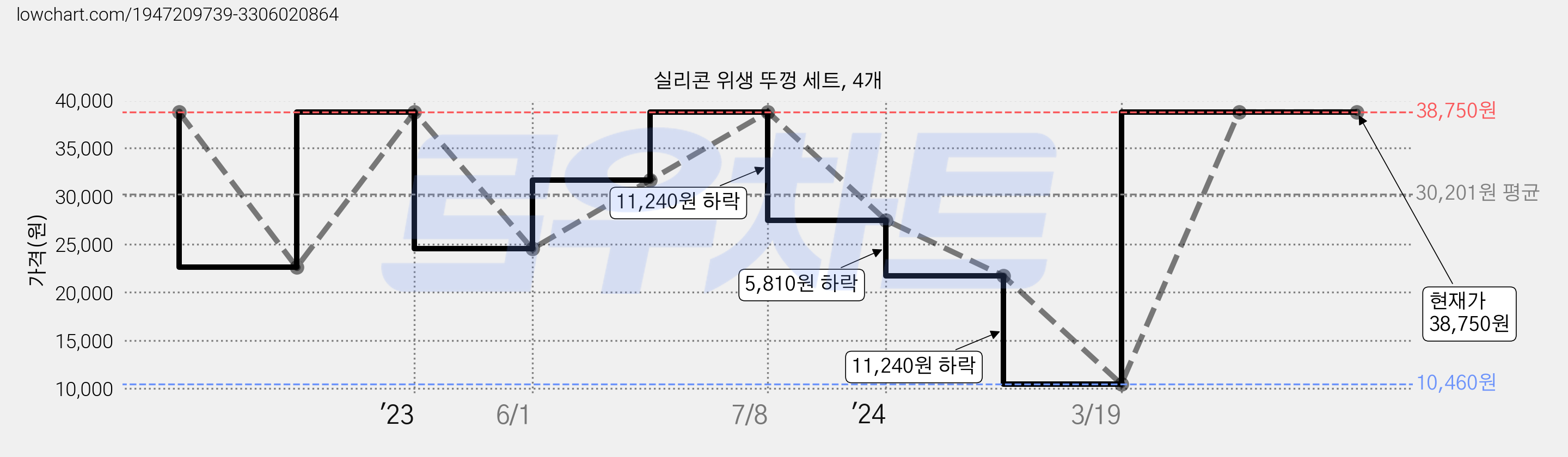 실리콘 위생 뚜껑 세트, 4개 가격 변동 차트, 현재가 38,750원, 관측 최저가 10,460원