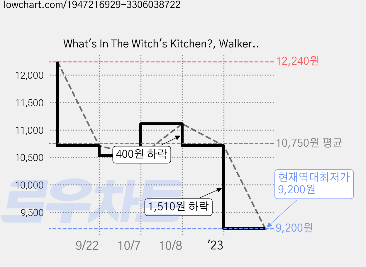 What's In The Witch's Kitchen?, Walker Books 가격 변동 차트, 현재가 9,200원, 역대최저가