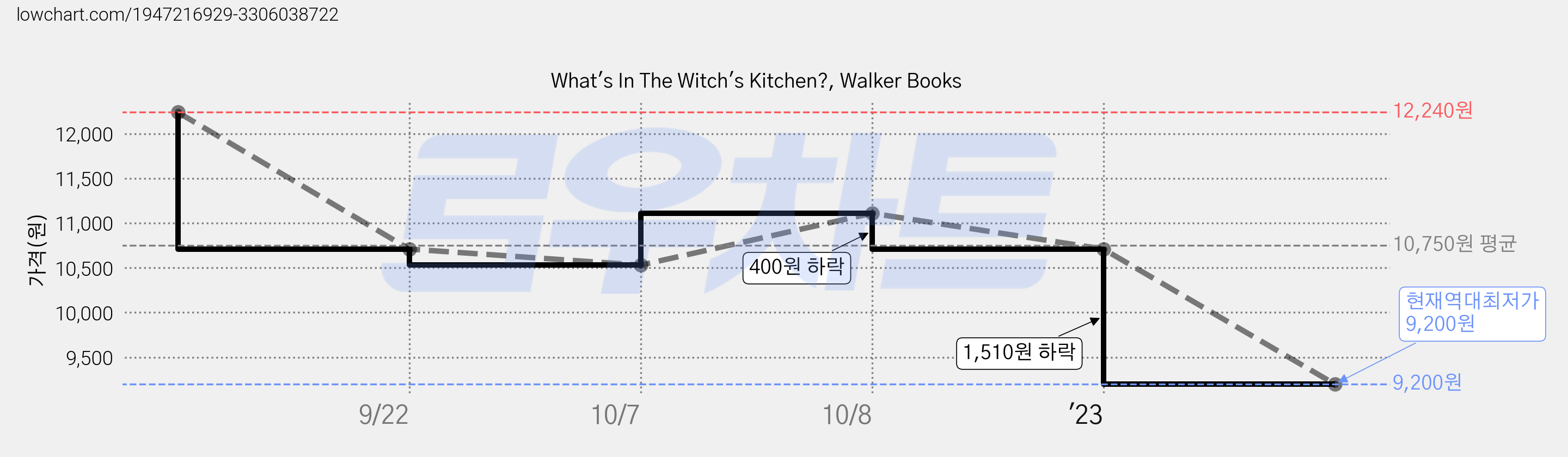 What's In The Witch's Kitchen?, Walker Books 가격 변동 차트, 현재가 9,200원, 역대최저가