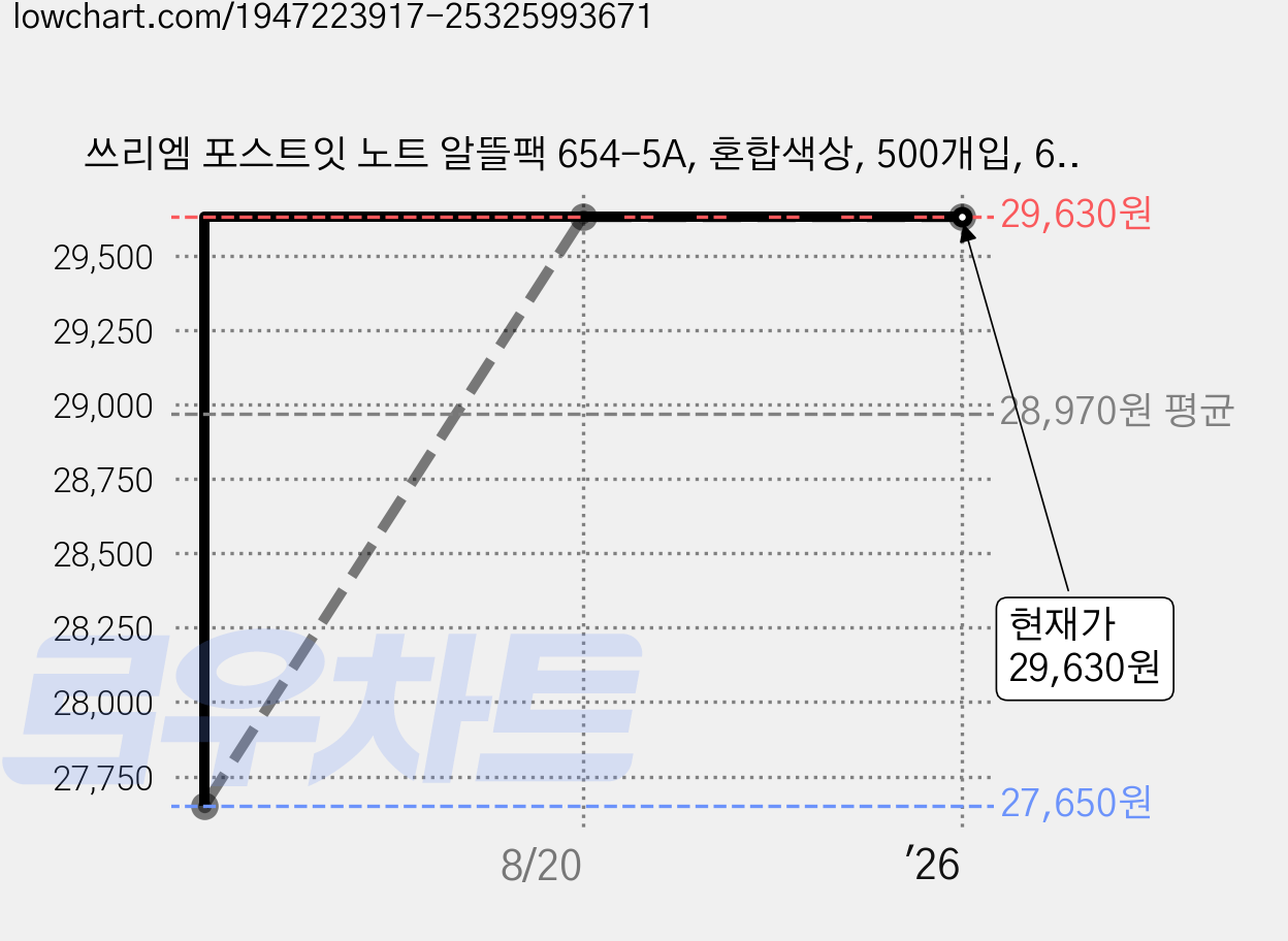 쓰리엠 포스트잇 노트 알뜰팩 654-5A, 혼합색상, 500개입, 6개 가격 변동 차트, 현재가 29,630원, 역대최저가