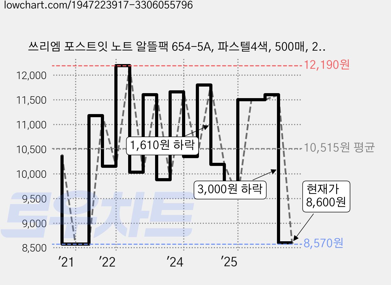 쓰리엠 포스트잇 노트 알뜰팩 654-5A, 파스텔4색, 500매, 2개 가격 변동 차트, 현재가 8,600원, 관측 최저가 8,380원