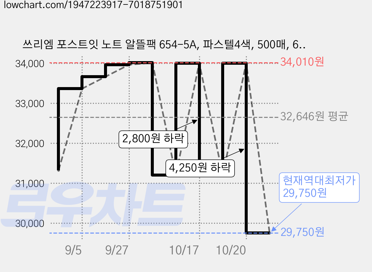쓰리엠 포스트잇 노트 알뜰팩 654-5A, 파스텔4색, 500매, 6개 가격 변동 차트, 현재가 29,750원, 역대최저가