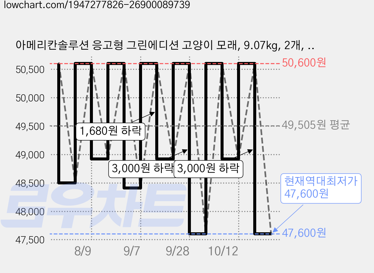 아메리칸솔루션 응고형 그린에디션 고양이 모래, 9.07kg, 2개, 로즈핑크향 가격 변동 차트, 현재가 47,600원, 역대최저가