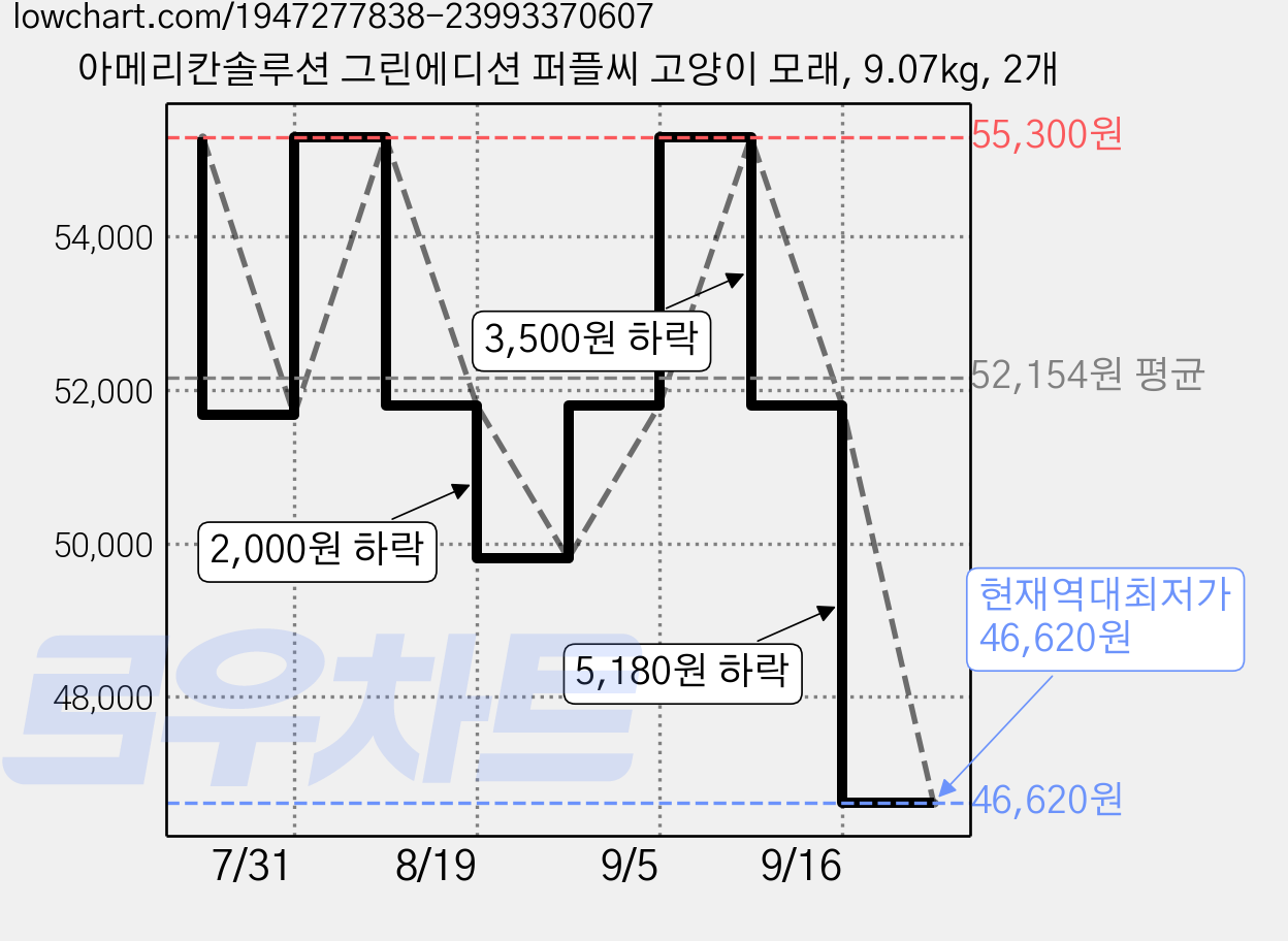 아메리칸솔루션 그린에디션 퍼플씨 고양이 모래, 9.07kg, 2개 가격 변동 차트, 현재가 48,800원, 역대최저가