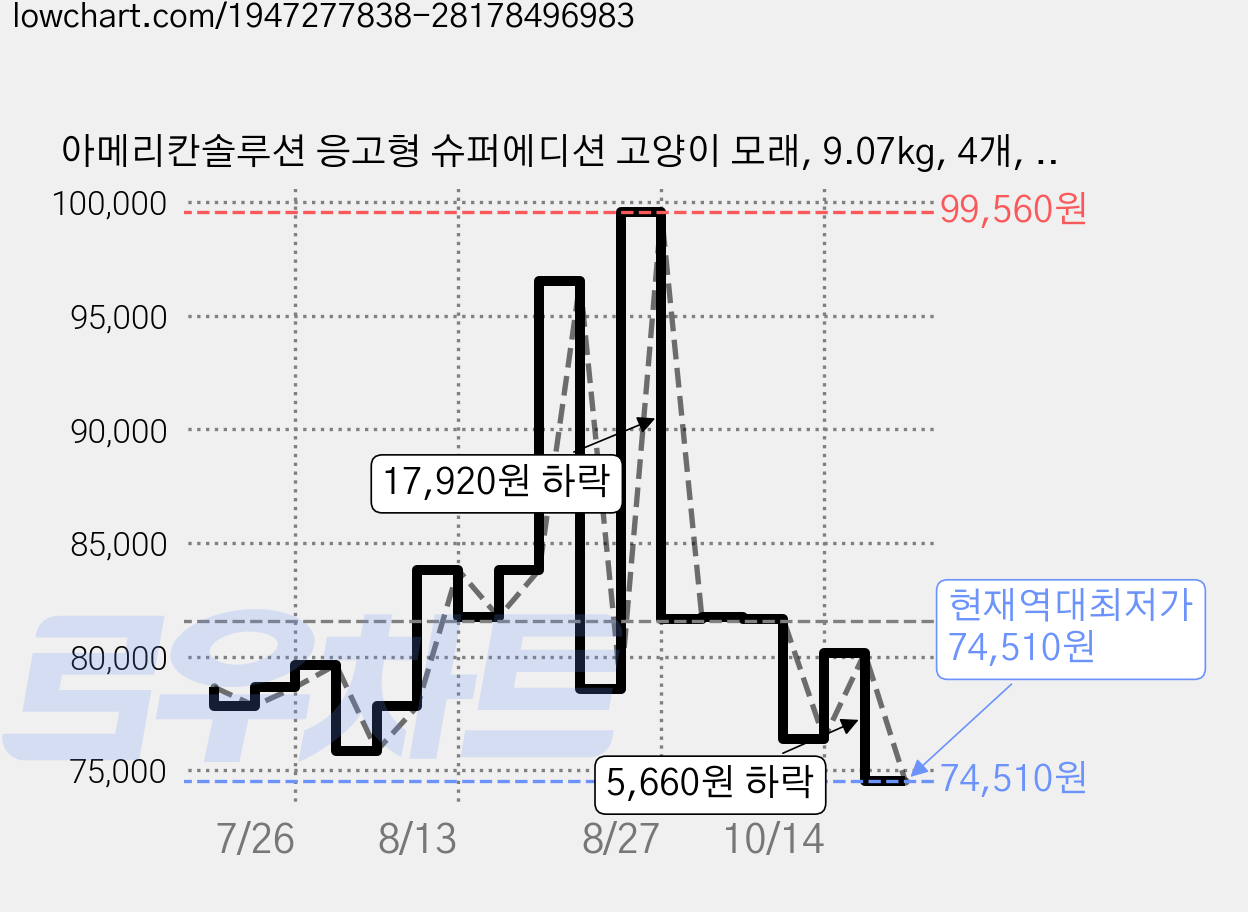 아메리칸솔루션 응고형 슈퍼에디션 고양이 모래, 9.07kg, 4개, 로얄레드 가격 변동 차트, 현재가 74,510원, 역대최저가