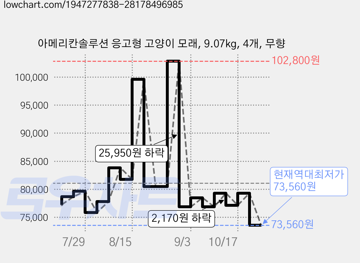 아메리칸솔루션 응고형 고양이 모래, 9.07kg, 4개, 무향 가격 변동 차트, 현재가 73,560원, 역대최저가