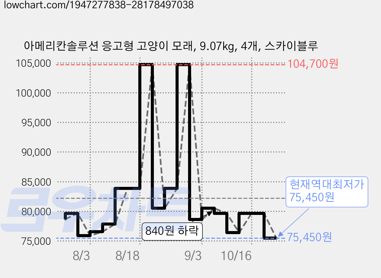 아메리칸솔루션 응고형 고양이 모래, 9.07kg, 4개, 스카이블루 가격 변동 차트, 현재가 75,450원, 역대최저가